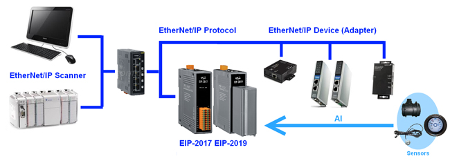 Серия EIP-2000 - это промышленные модули сбора данных, работающие по протоколу EtherNet/IP.